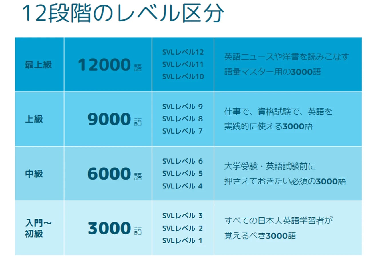 SVL12000とは？英語学習者・語学関係者必見の「標準語彙水準」と『究極