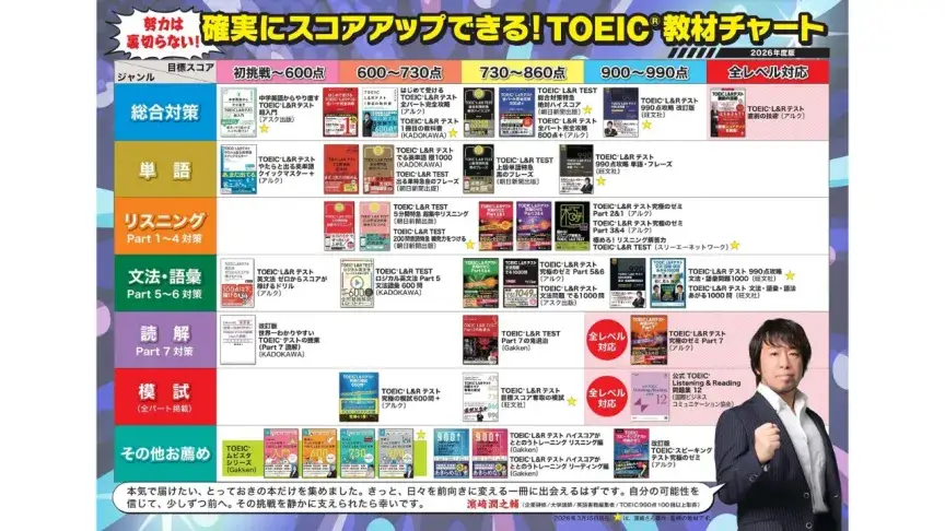 【最新2026年度版】TOEIC おすすめ参考書のパート別・レベル別最新ガイド【満点100回超の講師が厳選】