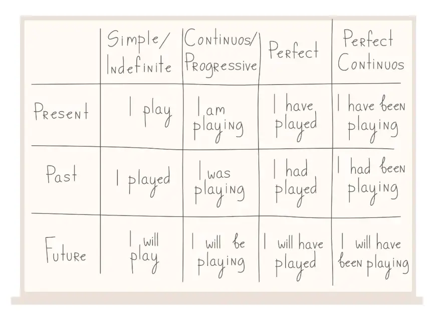 英文法が苦手な人必見！効率的な勉強法・問題の解き方を解説